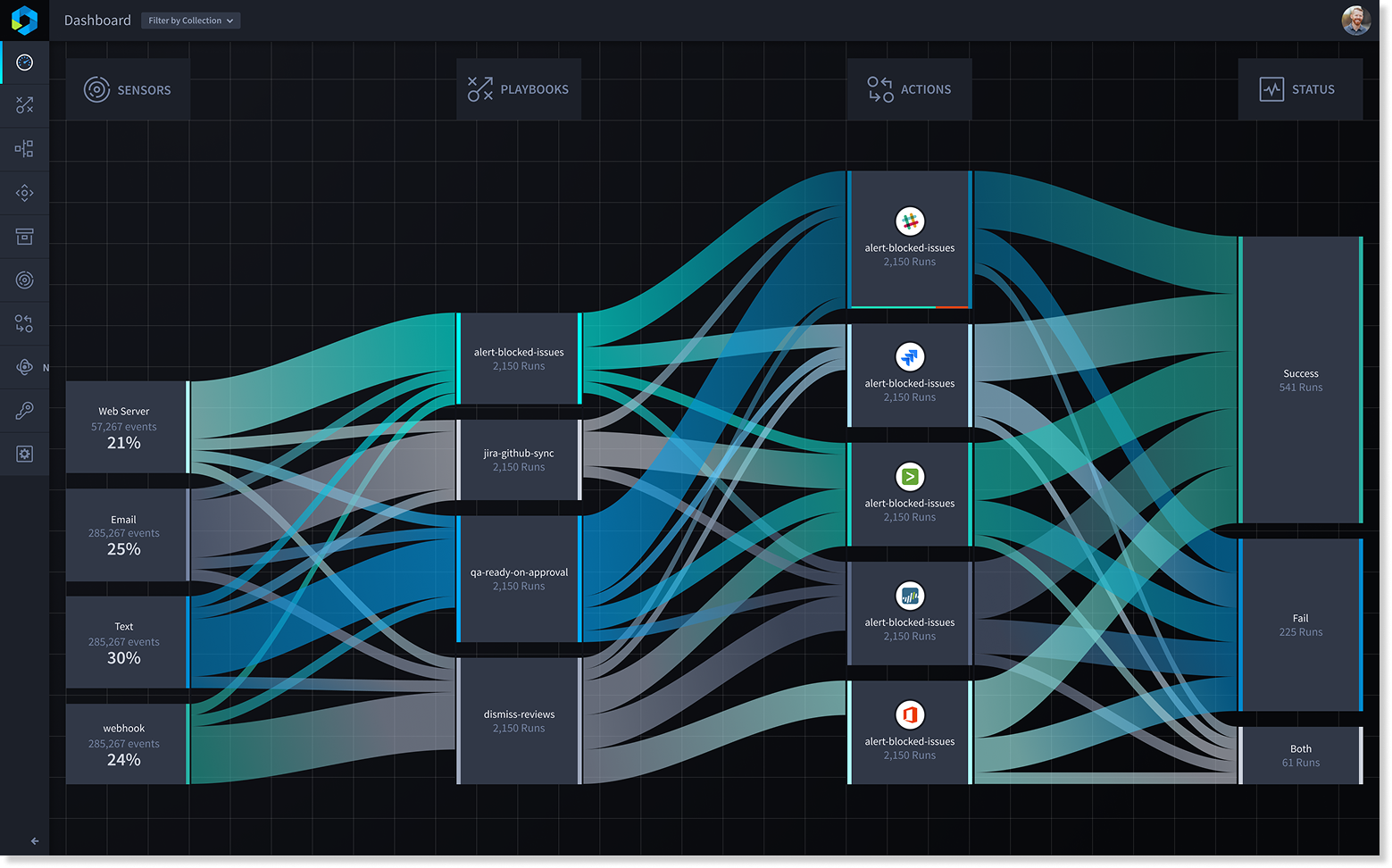 Sankey flow dashboard