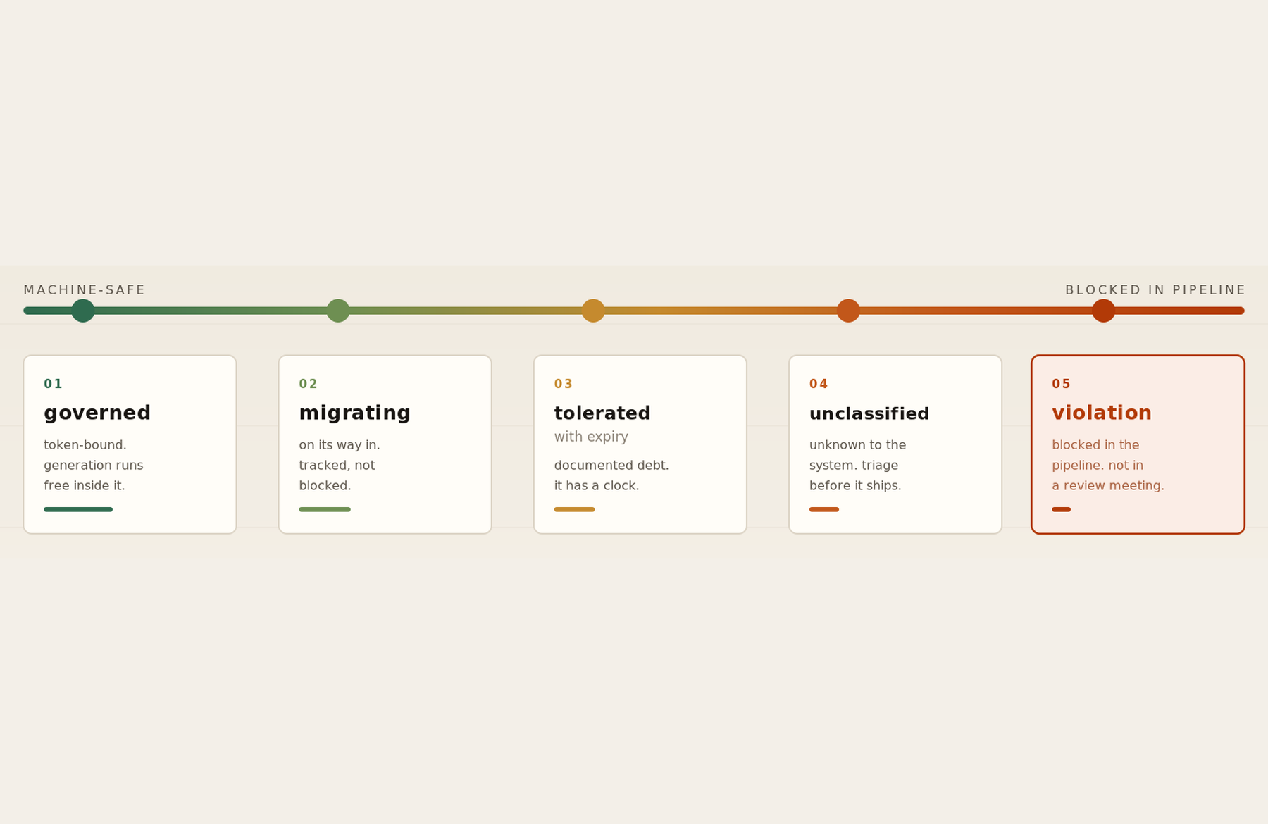 Five governance states on a machine-safe to blocked scale: governed, migrating, tolerated with expiry, unclassified, violation